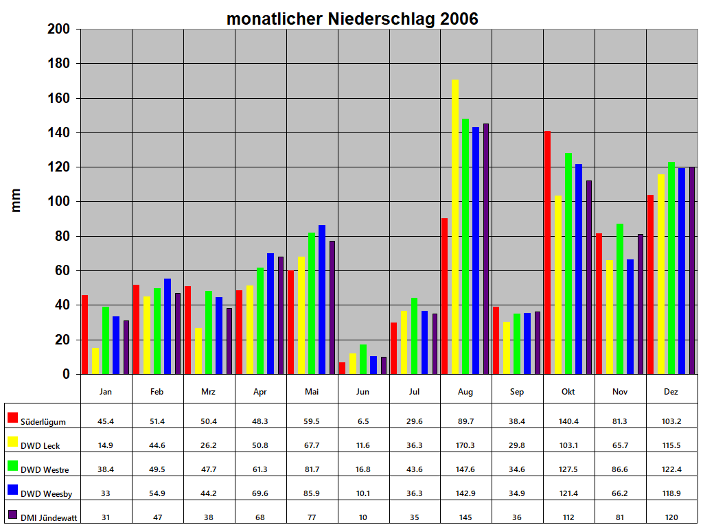 monatlicher Niederschlag 2006
