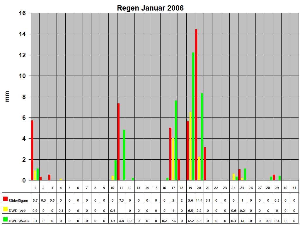 Regen Januar 2006
