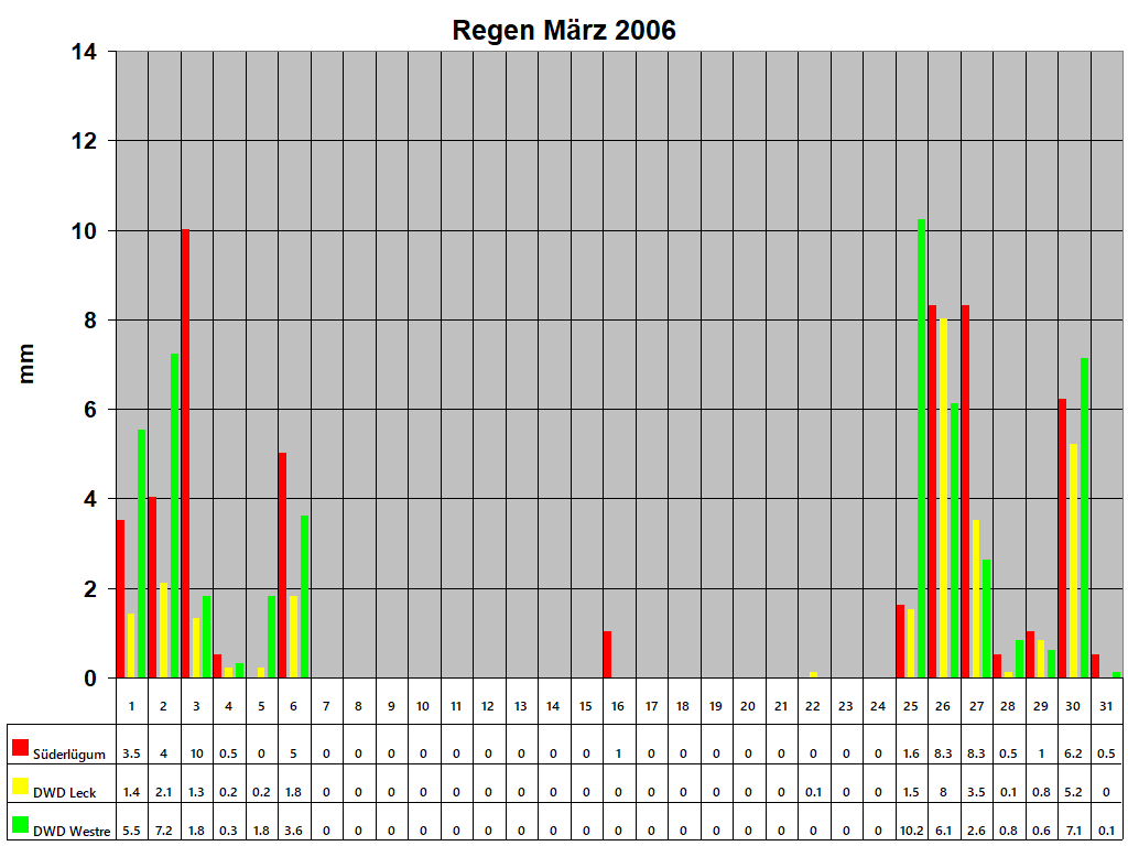 Regen M�rz 2006