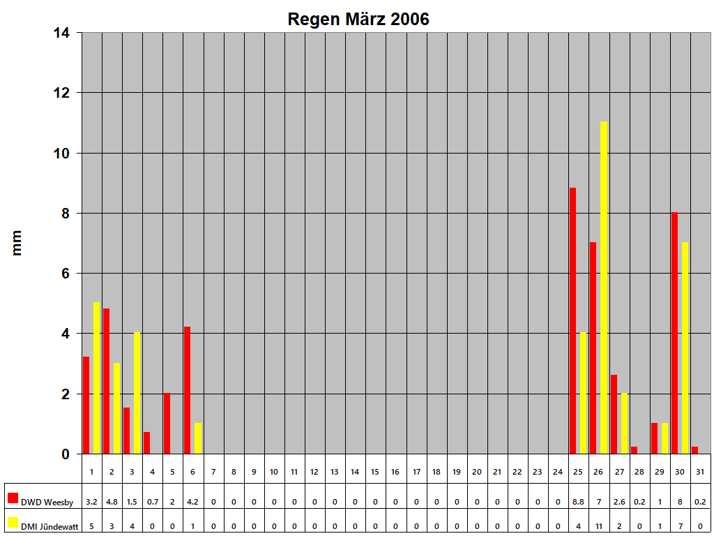 Regen M�rz 2006