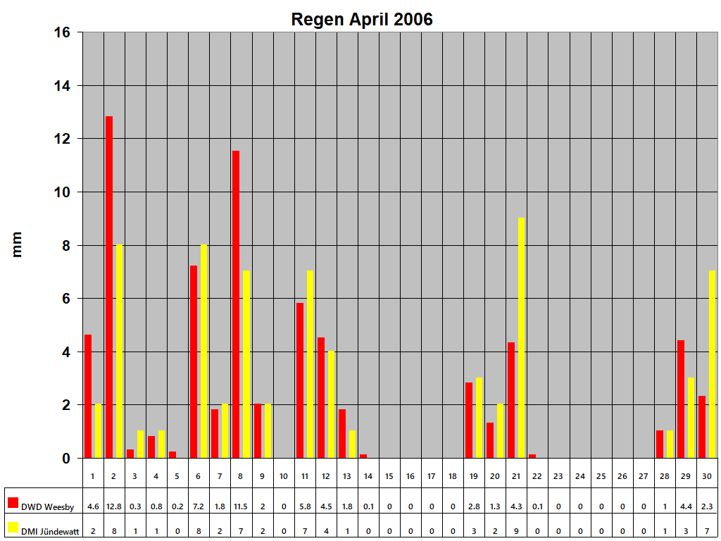 Regen April 2006