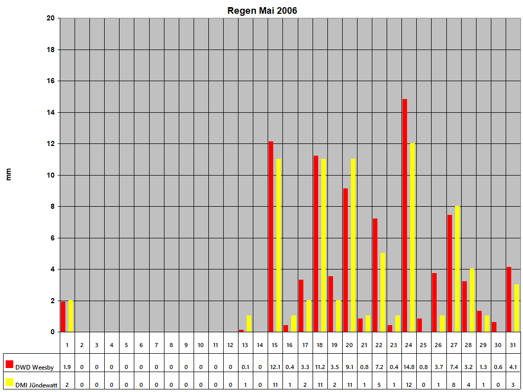 Regen Mai 2006