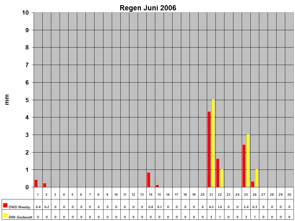 Regen Juni 2006
