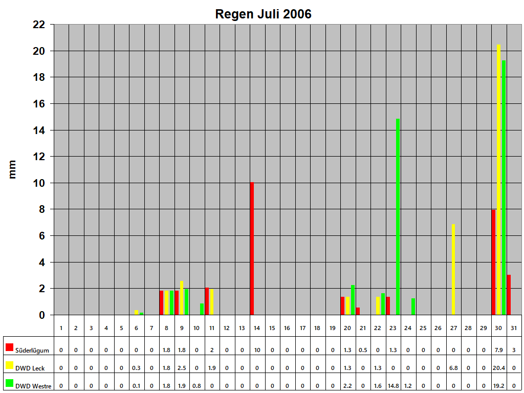 Regen Juli 2006