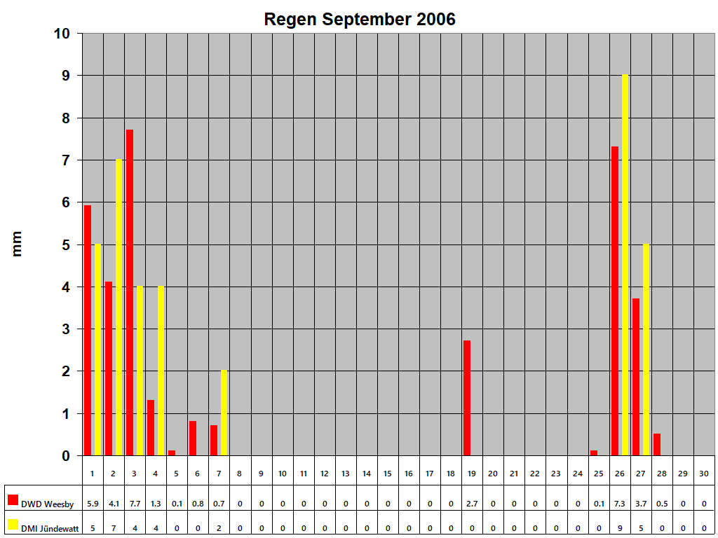 Regen September 2006