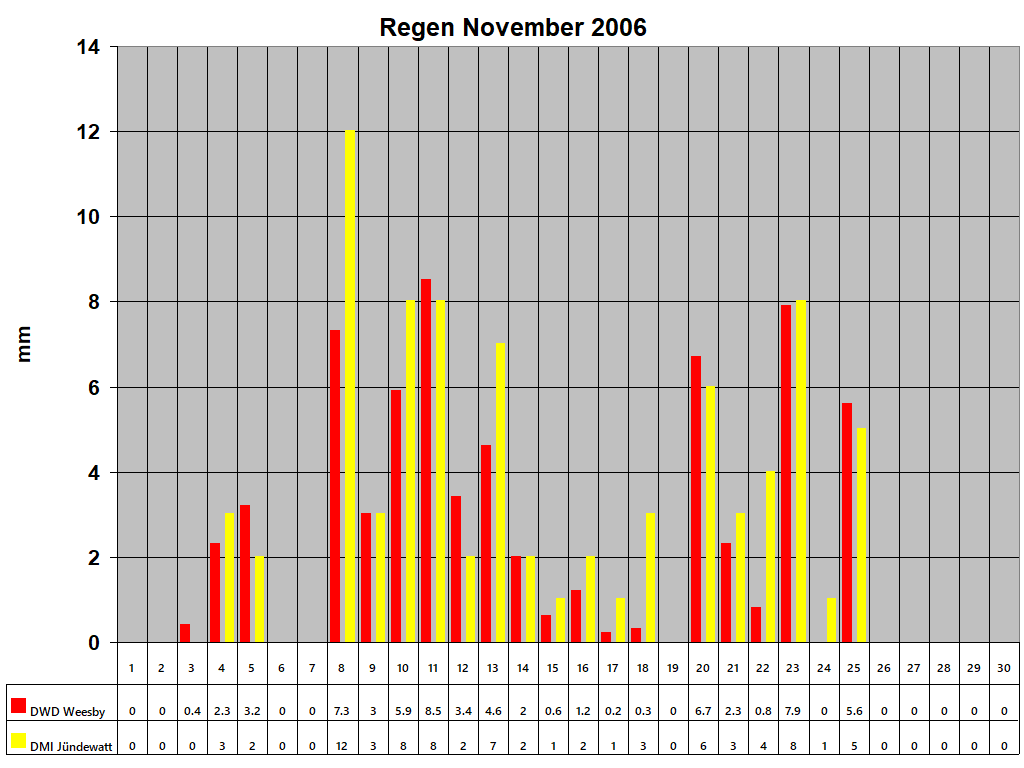 Regen November 2006