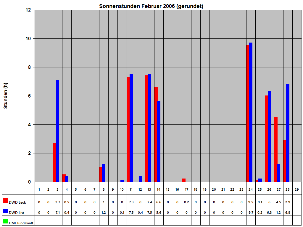 Sonnenstunden Februar 2006 (gerundet)