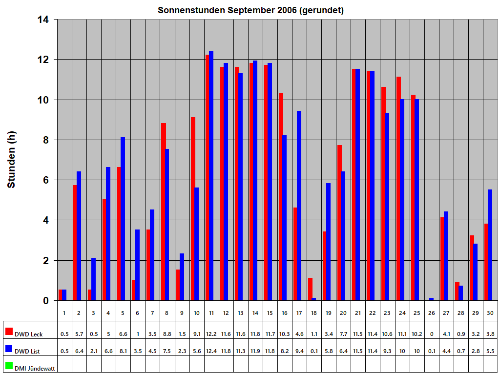Sonnenstunden September 2006 (gerundet)