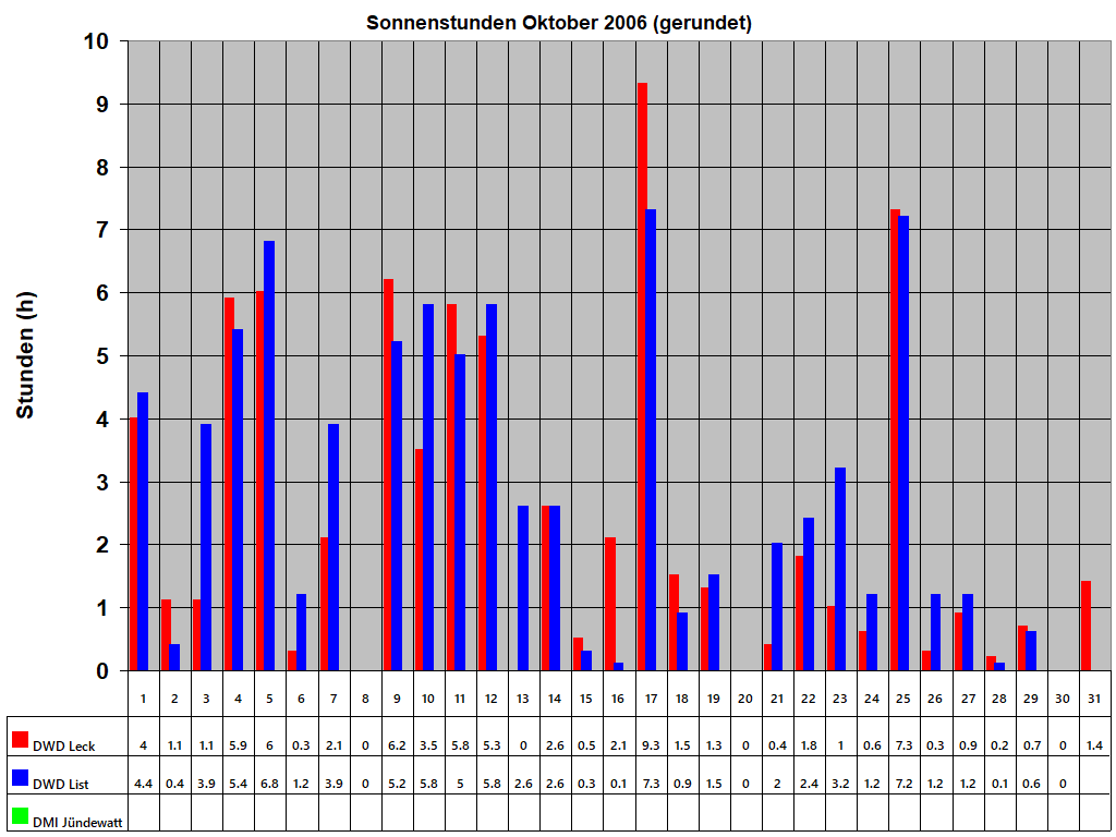 Sonnenstunden Oktober 2006 (gerundet)