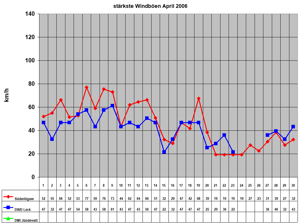 st�rkste Windb�en April 2006