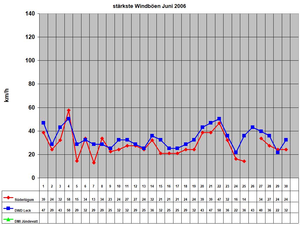 st�rkste Windb�en Juni 2006