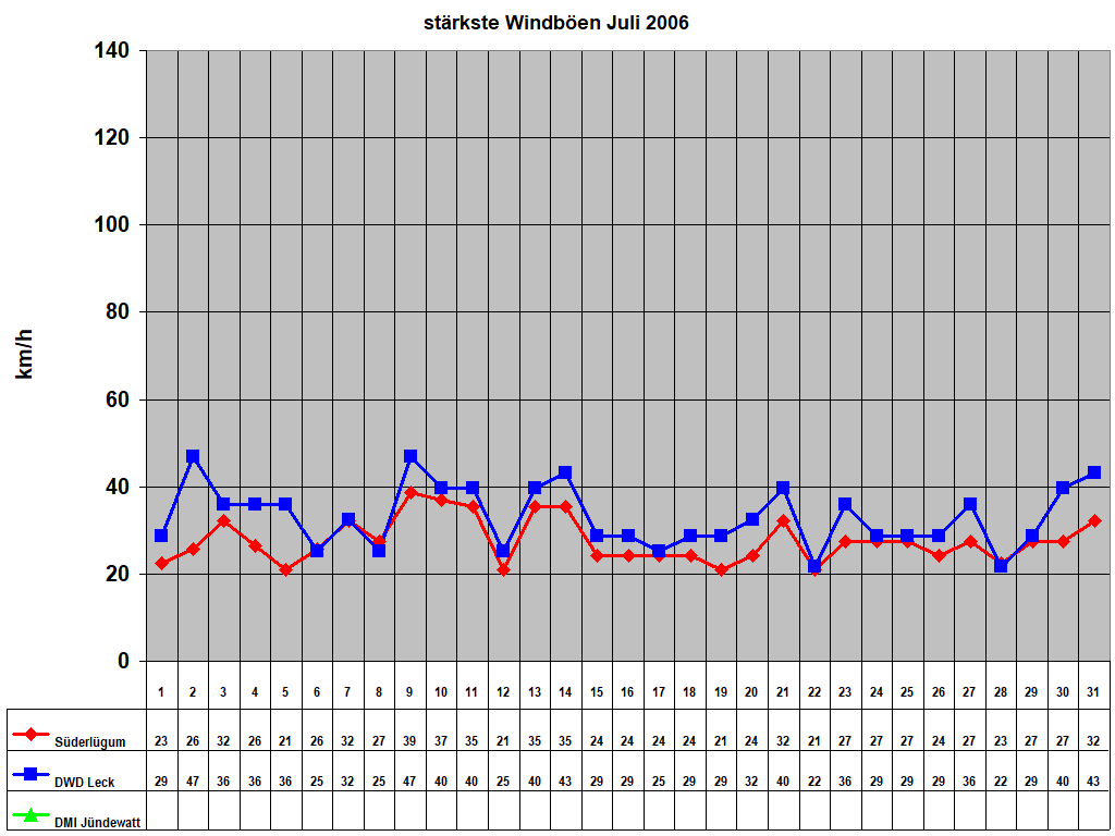 st�rkste Windb�en Juli 2006