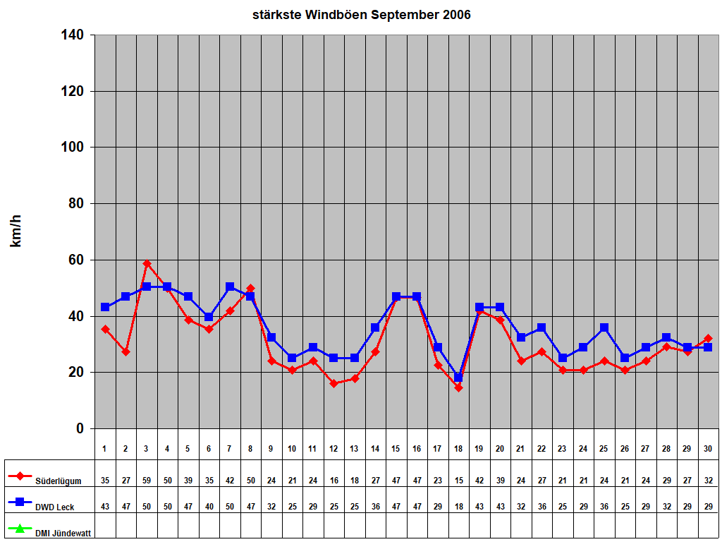 st�rkste Windb�en September 2006