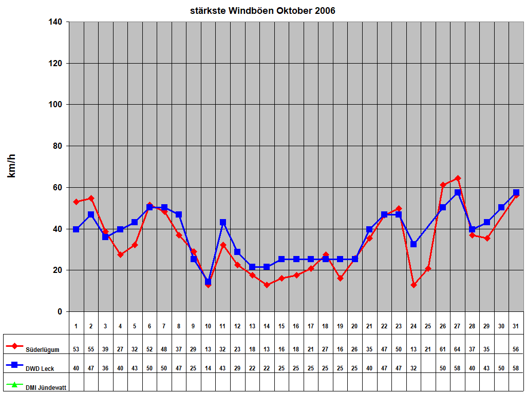 st�rkste Windb�en Oktober 2006