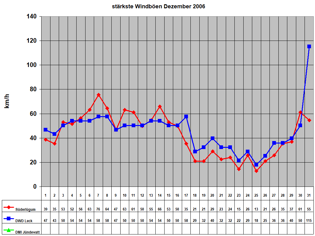 st�rkste Windb�en Dezember 2006