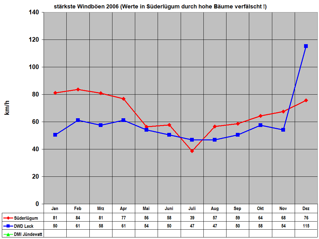 st�rkste Windb�en 2006 (Werte in S�derl�gum durch hohe B�ume verf�lscht !)