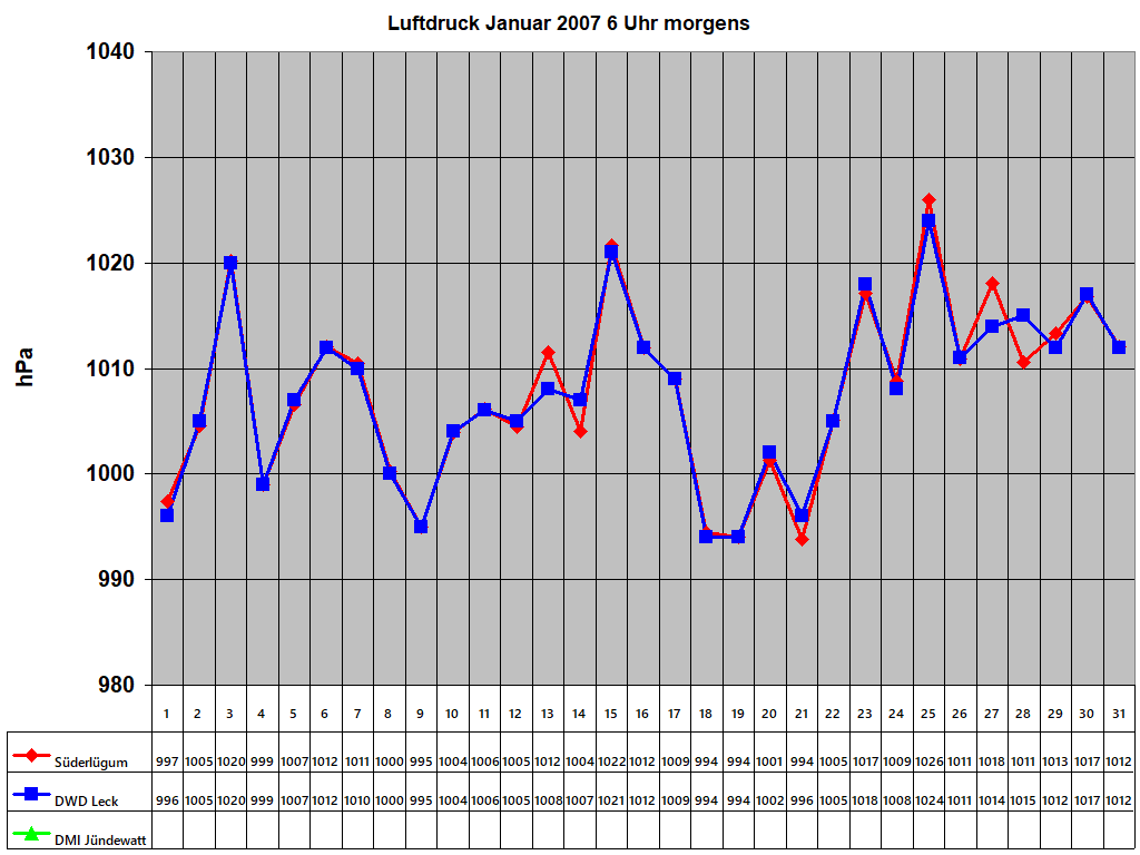 Luftdruck Januar 2007 6 Uhr morgens
