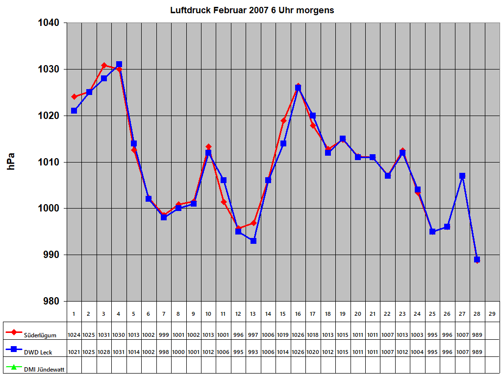 Luftdruck Februar 2007 6 Uhr morgens
