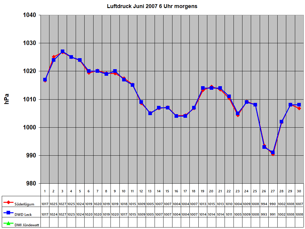 Luftdruck Juni 2007 6 Uhr morgens