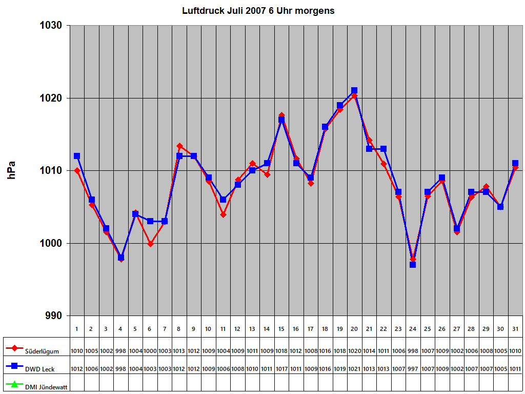 Luftdruck Juli 2007 6 Uhr morgens