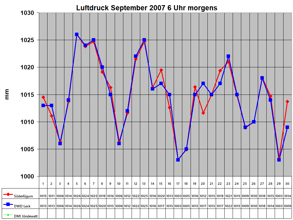Luftdruck September 2007 6 Uhr morgens