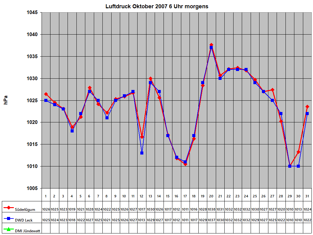Luftdruck Oktober 2007 6 Uhr morgens 