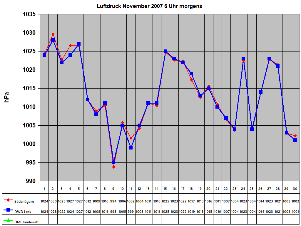 Luftdruck November 2007 6 Uhr morgens