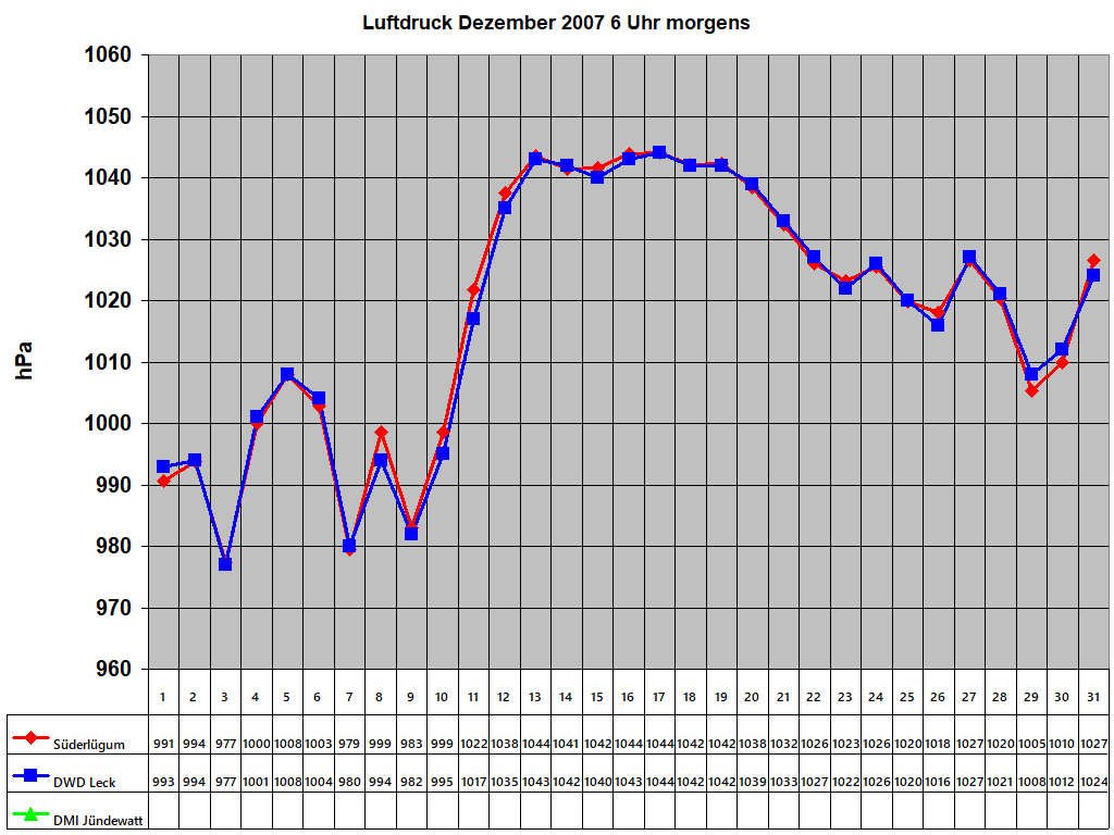 Luftdruck Dezember 2007 6 Uhr morgens 
