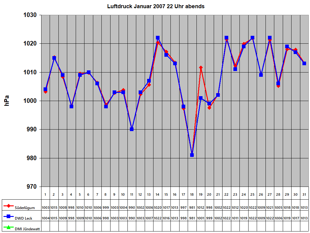 Luftdruck Januar 2007 22 Uhr abends