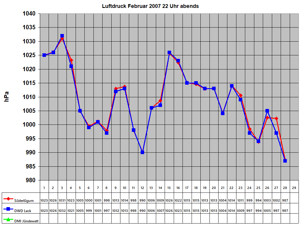 Luftdruck Februar 2007 22 Uhr abends