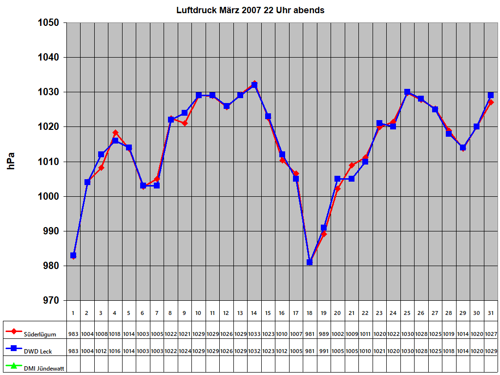 Luftdruck M�rz 2007 22 Uhr abends