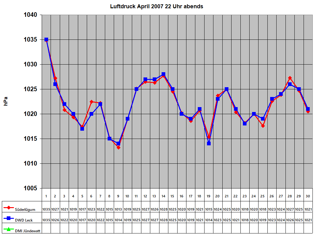 Luftdruck April 2007 22 Uhr abends