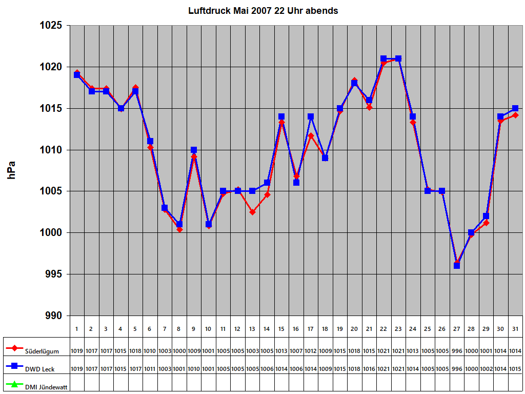 Luftdruck Mai 2007 22 Uhr abends