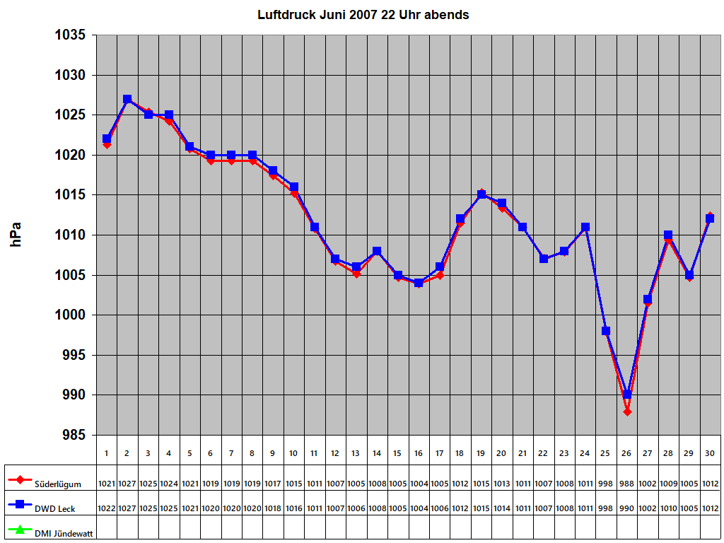 Luftdruck Juni 2007 22 Uhr abends