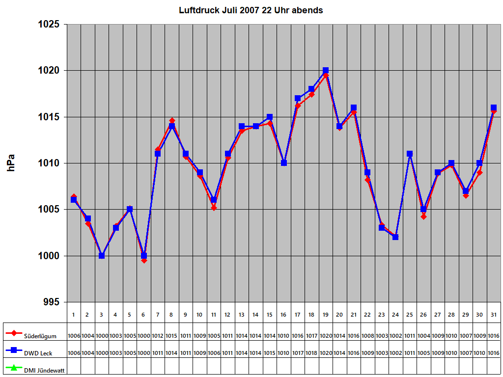 Luftdruck Juli 2007 22 Uhr abends