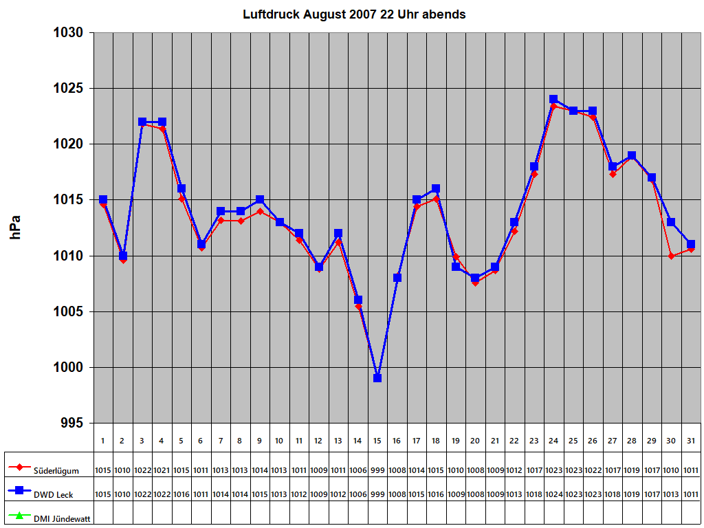 Luftdruck August 2007 22 Uhr abends