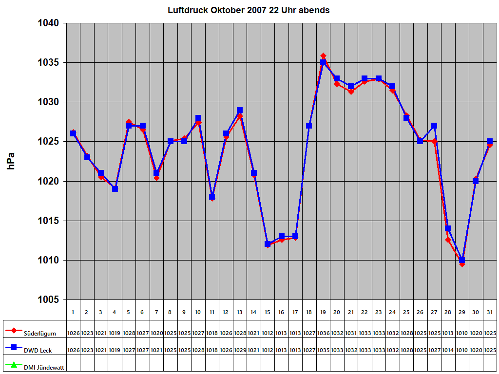 Luftdruck Oktober 2007 22 Uhr abends