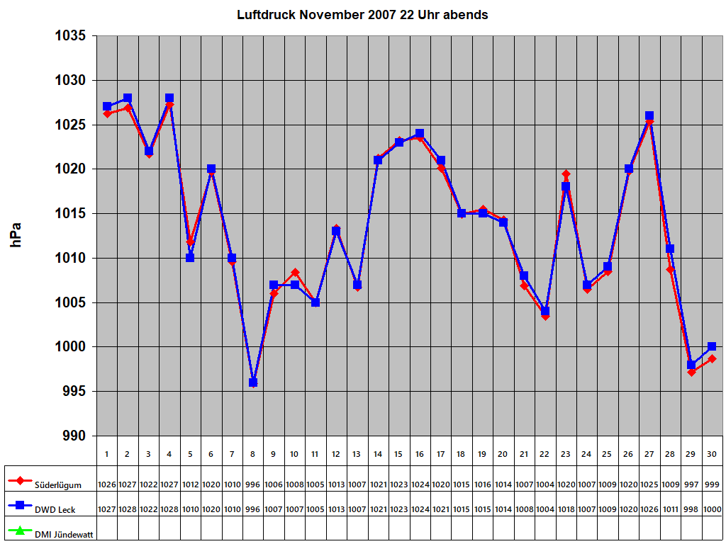 Luftdruck November 2007 22 Uhr abends