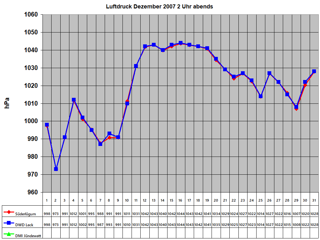 Luftdruck Dezember 2007 2 Uhr abends