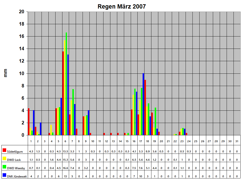 Regen Mrz 2007