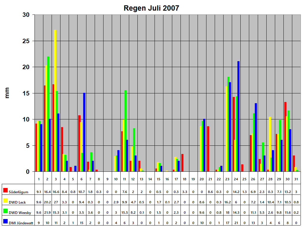 Regen Juli 2007