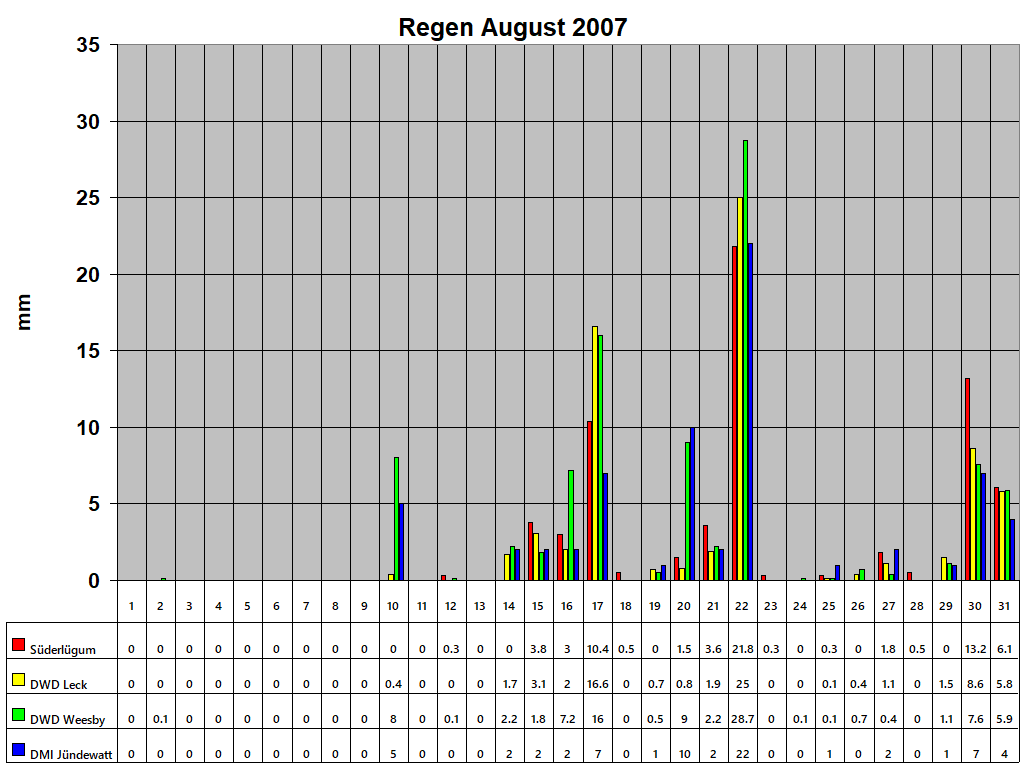 Regen August 2007