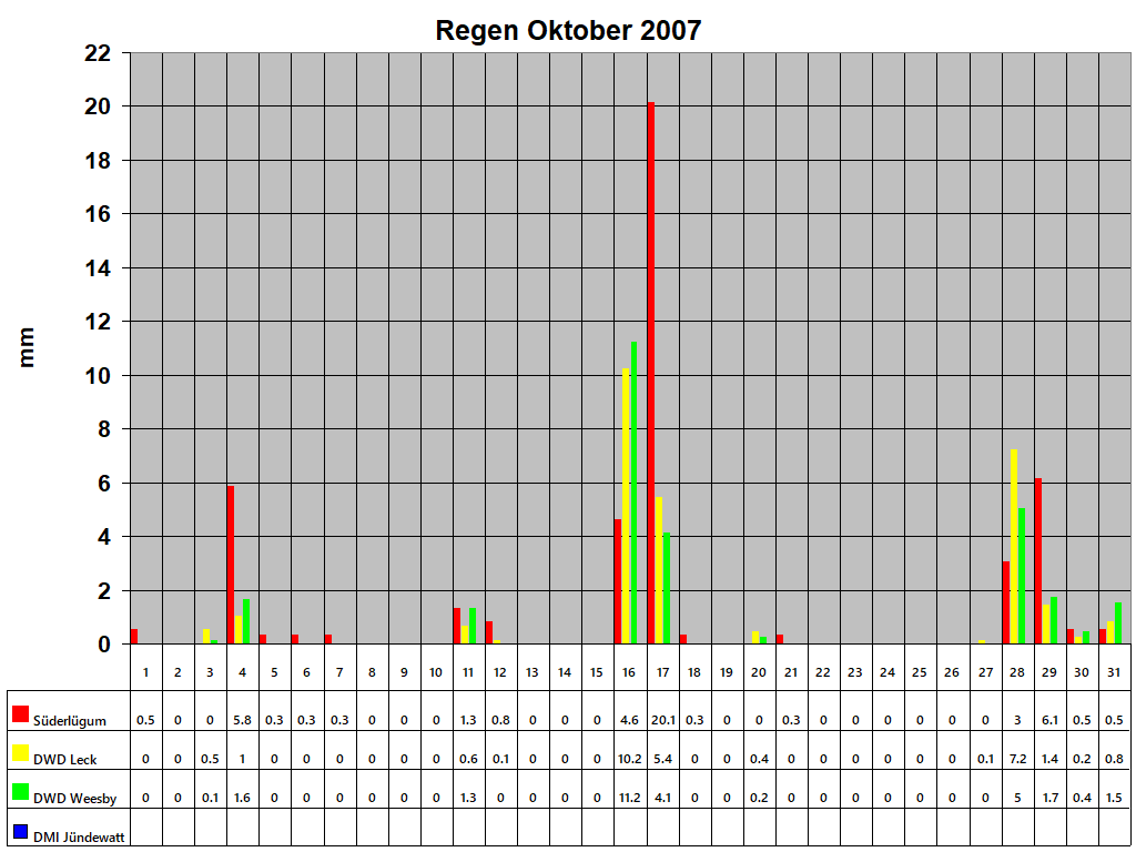 Regen Oktober 2007