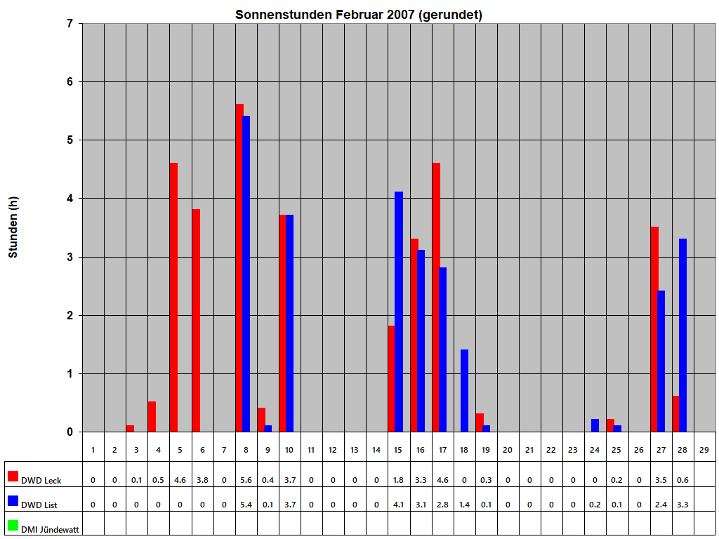 Sonnenstunden Februar 2007 (gerundet)