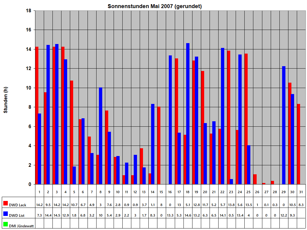 Sonnenstunden Mai 2007 (gerundet)