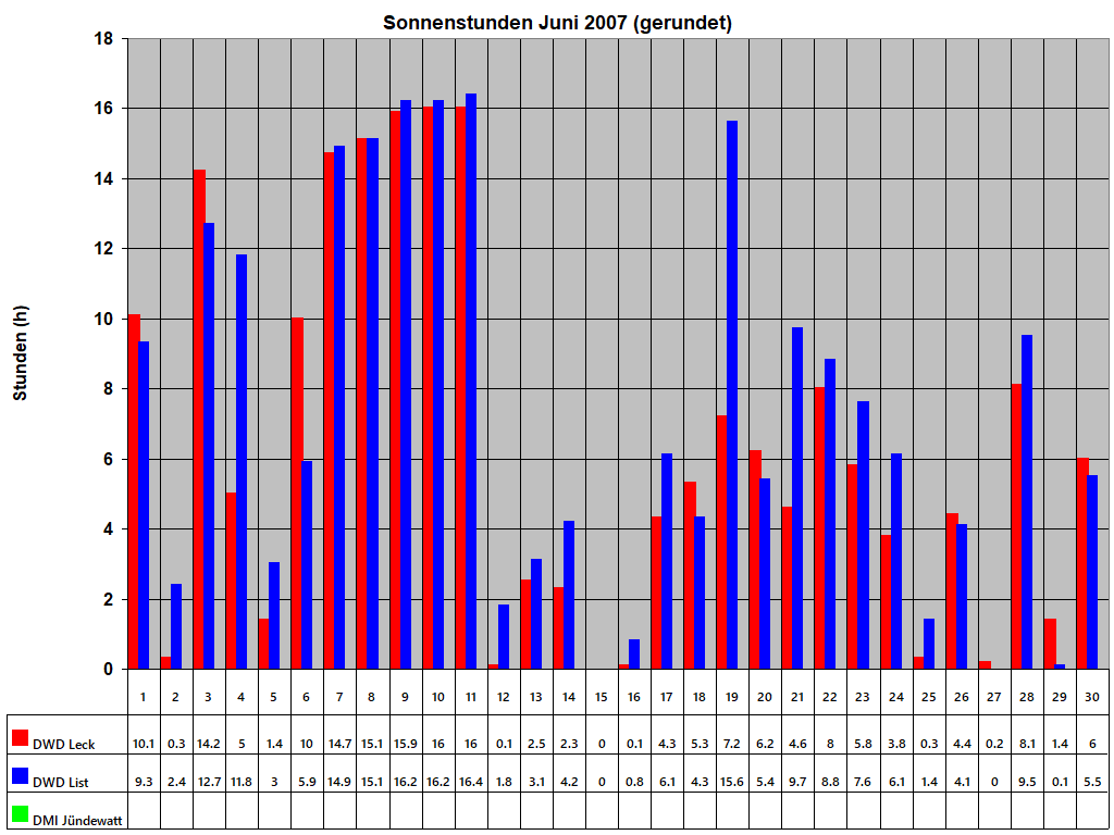 Sonnenstunden Juni 2007 (gerundet)
