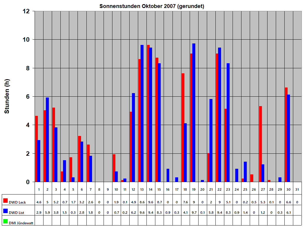 Sonnenstunden Oktober 2007 (gerundet)