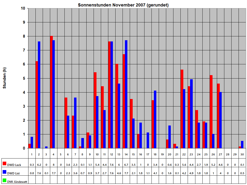 Sonnenstunden November 2007 (gerundet)