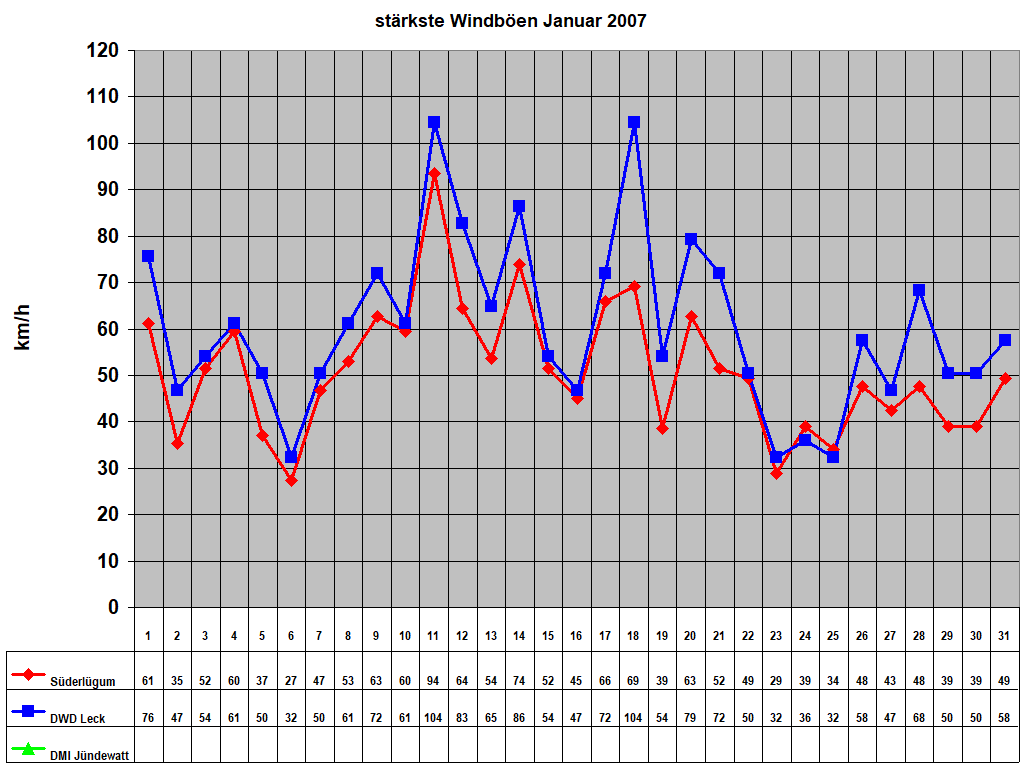 st�rkste Windb�en Januar 2007