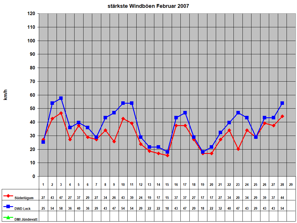 st�rkste Windb�en Februar 2007